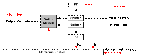 Optical Line Protection Equipment 1-1